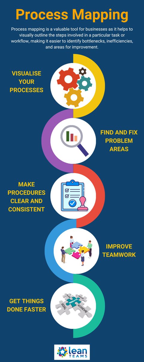 Are your business processes a maze of confusion, causing errors and slowing things down? Process mapping is crucial for SMEs as it acts like a clear roadmap to make your operations run smoother, save time, and boost your business's success. leanteams.com/lean-essential…