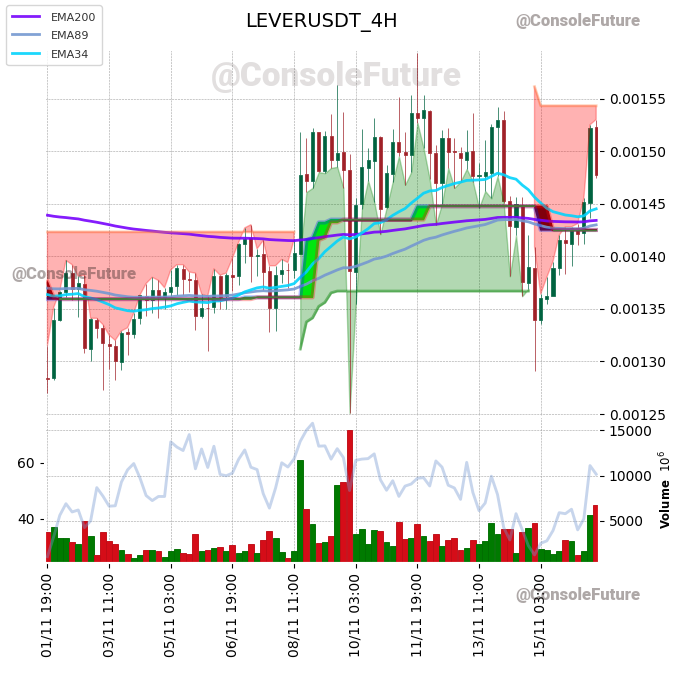 ConsoleFuture's tweet photo. #BINANCE #LEVER_TREND #LEVERUSDT #LEVER $LEVER https://t.co/JZkIlh4ANn