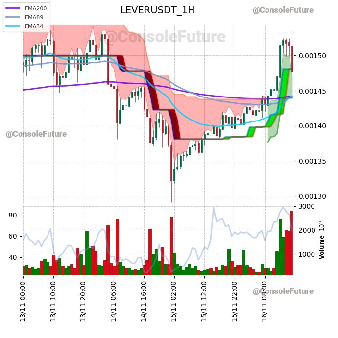 ConsoleFuture's tweet photo. #BINANCE #LEVER_TREND #LEVERUSDT #LEVER $LEVER https://t.co/JZkIlh4ANn