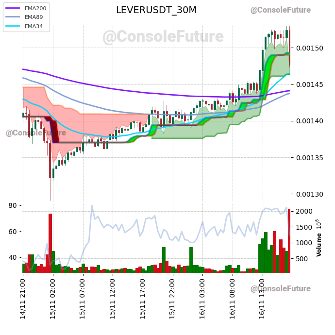 ConsoleFuture's tweet photo. #BINANCE #LEVER_TREND #LEVERUSDT #LEVER $LEVER https://t.co/JZkIlh4ANn