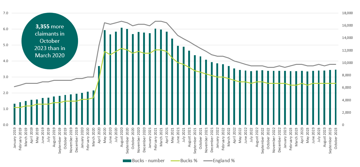 buckseconomy's tweet photo. Buckinghamshire's claimant count rate (% w/a adults claiming 'out-of-work' related benefits) has been flat now for over a year, but remains higher than pre-pandemic.  

More details here... https://t.co/qcPSHSvk2o

#buckinghamshire #economy #labourmarket https://t.co/6d8CE3t7iz