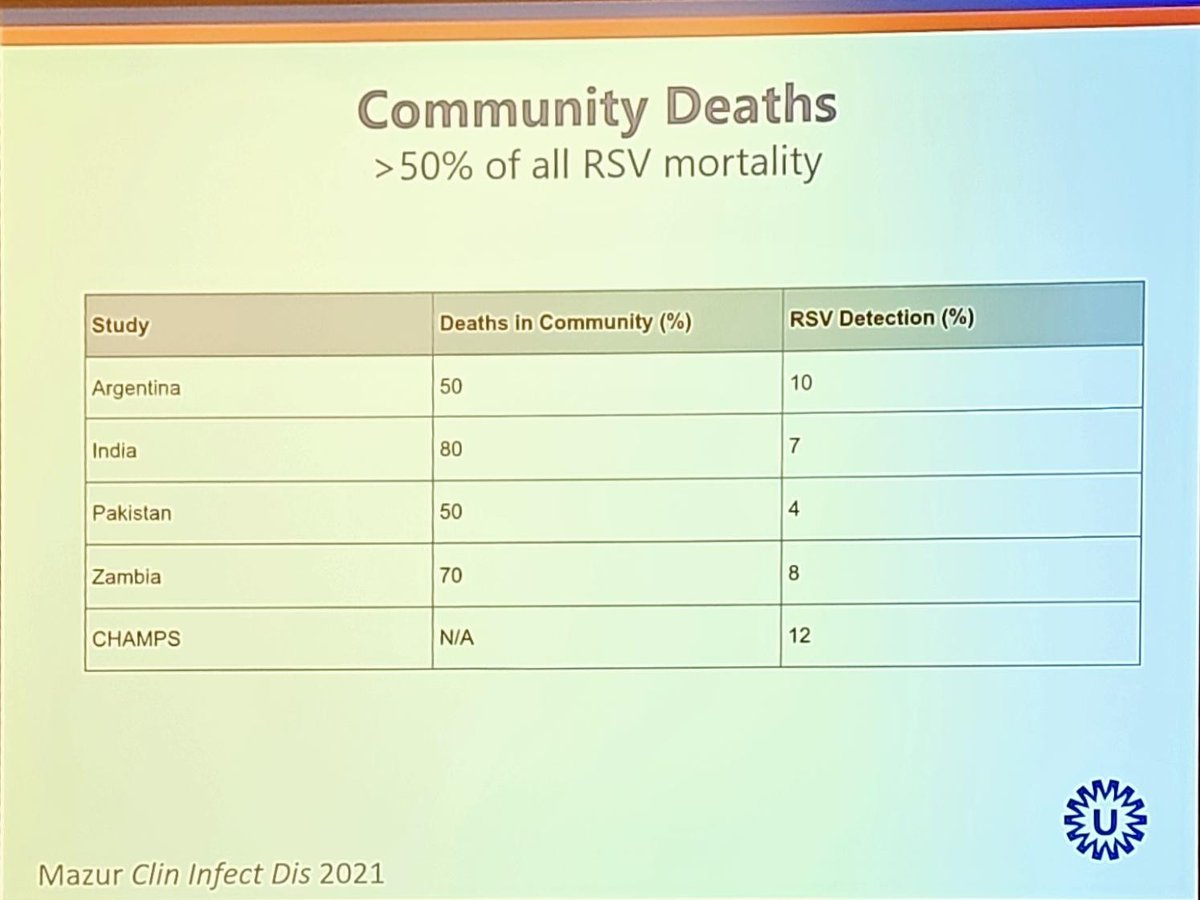 Most of the deaths due to #RSV occur in #developingcountries. This means they occur in the community, they don't even reach the hospital. 
RSV infection is no joke.
#tipicosantiago @ESPIDsociety @seipweb