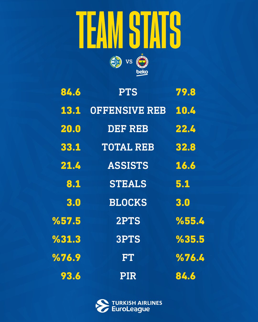 fenerbahçe beko istatistik