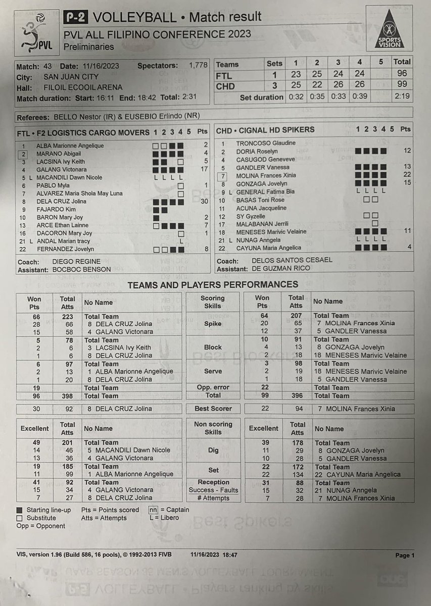 jatoralba97's tweet photo. STATS: Cignal vs. F2 Logistics #PVL2023 #PVLAFC2023 https://t.co/Pp4Tui2GwL