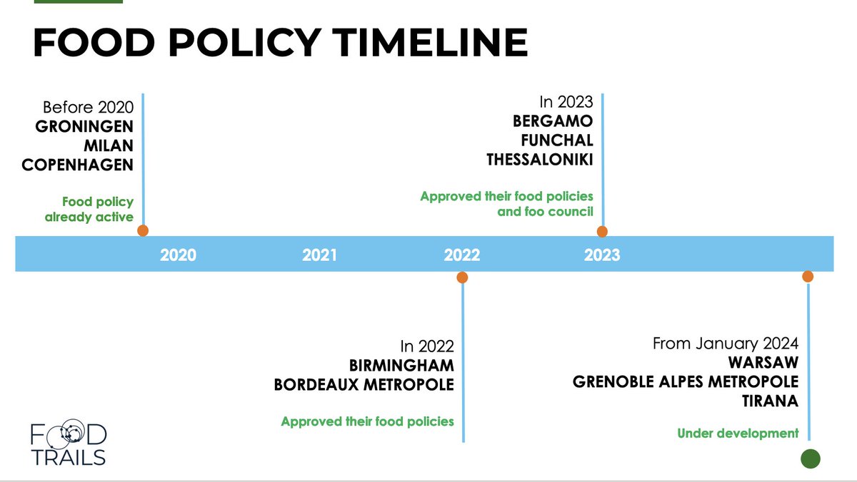 At the beginning of <a href="/food_trails/">Food Trails</a>, only 3 out of 11 cities had food policies. As we enter the project last year, significant successes are already there: by 2024 all cities will have implemented food policies, paving the way for the next steps towards more sustainable food systems