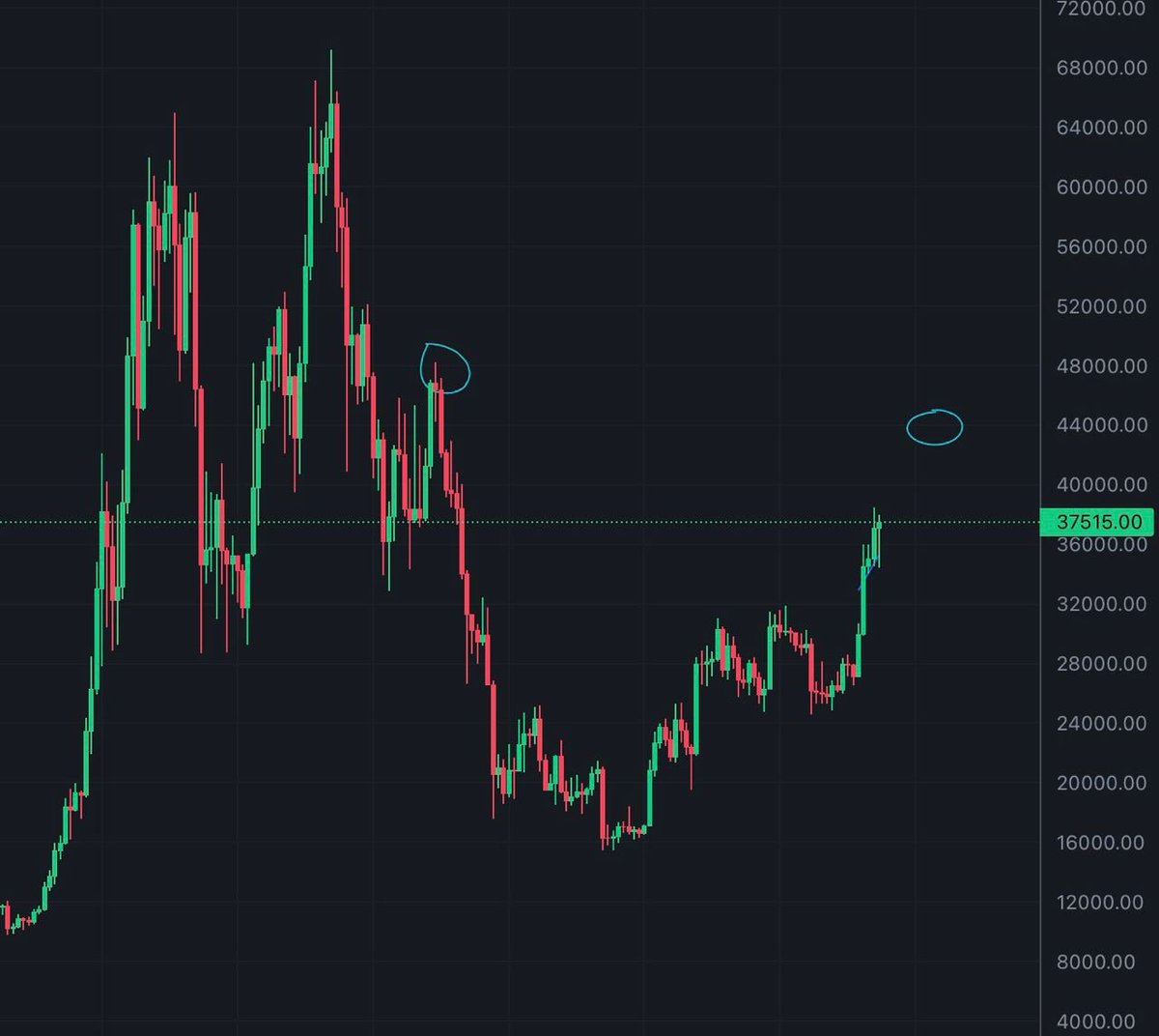 sassan83's tweet photo. Nhìn về khung nến tuần Btc.
Quá khứ có giai đoạn đi xuống không có hồi thì đi lên khả năng cao cũng sẽ là lên thẳng, điều này tôi đã nói nhiều lần ở các buổi live trc đây rồi.

Chúng ta có đỉnh cũ ở 48k, nên đỉnh sóng tăng lần này kỳ vọng ở mức 44k trở lên.

Vì là nến tuần nên btc sẽ không sớm đạt mốc giá này mà cần tốn thời gian, thời gian btc tăng này cũng là lúc để chơi altcoin. 

Từ đây đến mức giá 44k bit tăng được 18% thì altcoin phải được ít nhất là 50%. Alt season tôi chưa biết kéo dài bao lâu nhưng cứ tính đến đoạn đó đã, kỳ vọng quá cao rồi đu đỉnh cũng không nên.