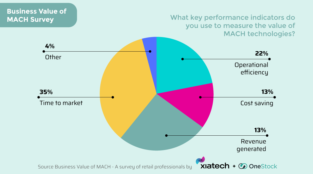 xiatech's tweet photo. Embracing MACH architecture enables retail organisations to adapt quickly to market threats and opportunities. 

https://t.co/jsHAzzR1V2

#businessvalue #MACH #commerce #data #integration #composable #analytics #survey #report #findings #Alliance https://t.co/2SKGG13pjO