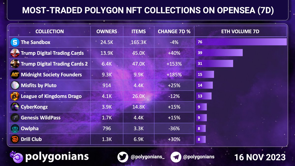 Polygonians_'s tweet photo. MOST-TRADED #POLYGON #NFT COLLECTIONS ON #OPENSEA (7D)
#TheSandbox #TrumpDigital #MidnightSociety #Misfits #LeagueofKingdoms #CyberKongz #GenesisWildPass #Owlpha #DrillClub https://t.co/4E0wSCxXH8