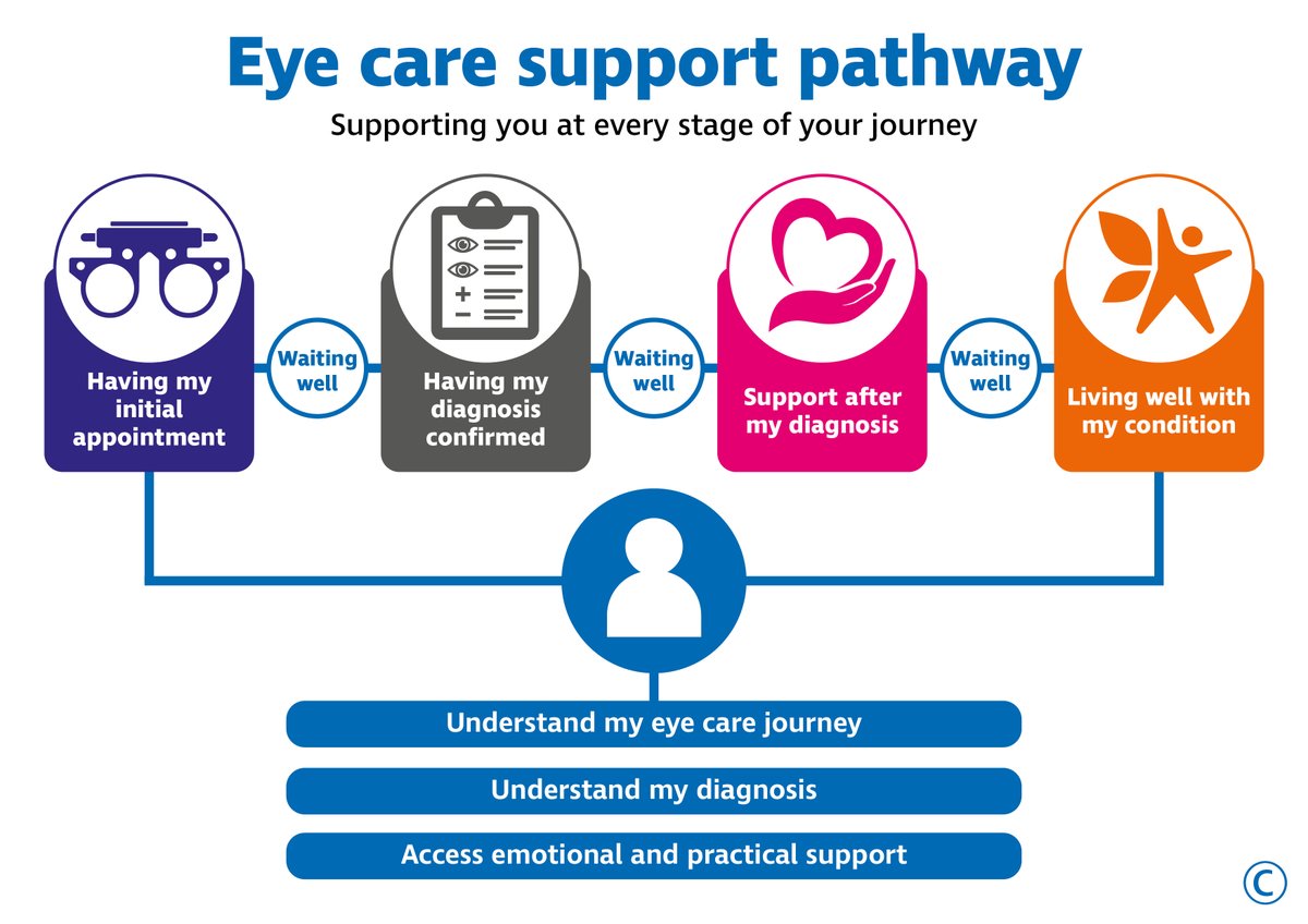 Neal_Suchak's tweet image. Today is the launch of the #EyeCareSupportPathway - supporting the transformation of eye care services. It sets out why we need to integrate non-clinical support into existing eye care pathways for the benefit of  patients at every stage of their journey. rnib.org.uk/your-eyes/the-…