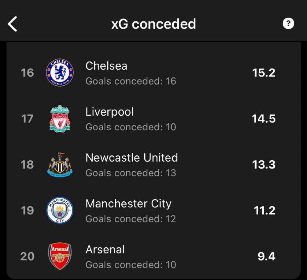 @Chiz_Ice @dortun101 @LouieDi13 Understand stats better bro, all this explanation isn't necessary. You're 10th struggling, do you expect Saliba to make more tackles or interceptions than Silva who is in team that is letting in goals? This is all you need 👇