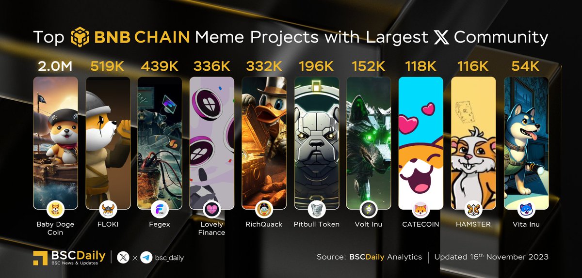 🎉 Top #BNBChain Meme Projects with Largest <a href="/X/">X</a> Community 🚀

🥇 @BabyDogeCoin
🥈 <a href="/RealFlokiInu/">Floki</a>
🥉 <a href="/FEGtoken/">FEG (Feed Every Gorilla)</a>
@Lovely_finance
<a href="/RichQuack/">QUACK</a>
<a href="/BscPitbull/">Pitbull Token</a>
<a href="/VoltInuOfficial/">Volt Inu ⚡️</a>
<a href="/catecoin/">CateCoin</a>
<a href="/_hamster_coin/">HAMSTER COIN</a>
<a href="/VitaInuCoin/">Vita Inu (VINU)</a>

Which is your favorite project? Let's share with us in the comments!