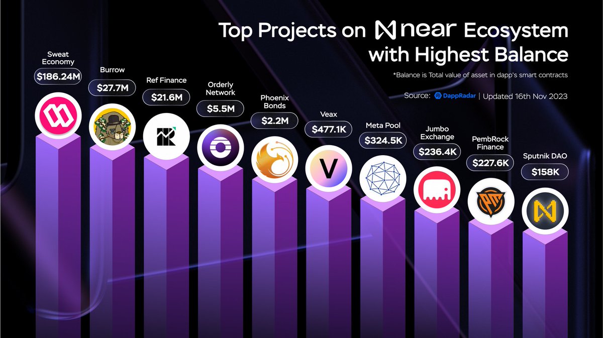 🎉 Top Projects on #Near Ecosystem with Highest Balance 🚀 @SweatEconomy @burrow_finance @finance_ref @OrderlyNetwork @LinearProtocol @veaxlabs @meta_pool @jumbo_exchange @PembrockFi @NEARdevs #NEAR $NEAR