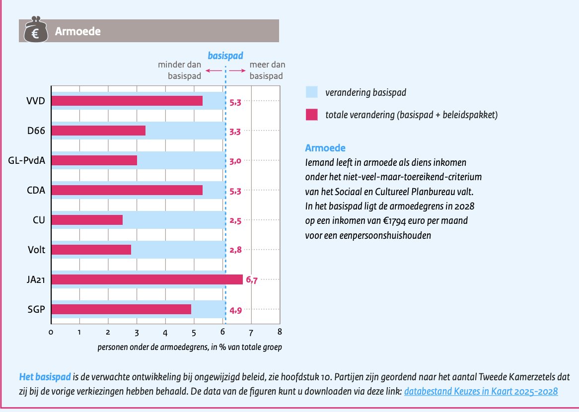 Je wilt het over inhoud hebben maar dit is echt een lege aanval. Kom uit je oppositiemodus tegen onze plannen en maak duidelijk wat je zelf wilt. Wij halveren armoede, zorgen dat werken weer loont én verlagen werkloosheid het meest van alle partijen. Wat doe jij <a href="/PieterOmtzigt/">Pieter Omtzigt</a>?