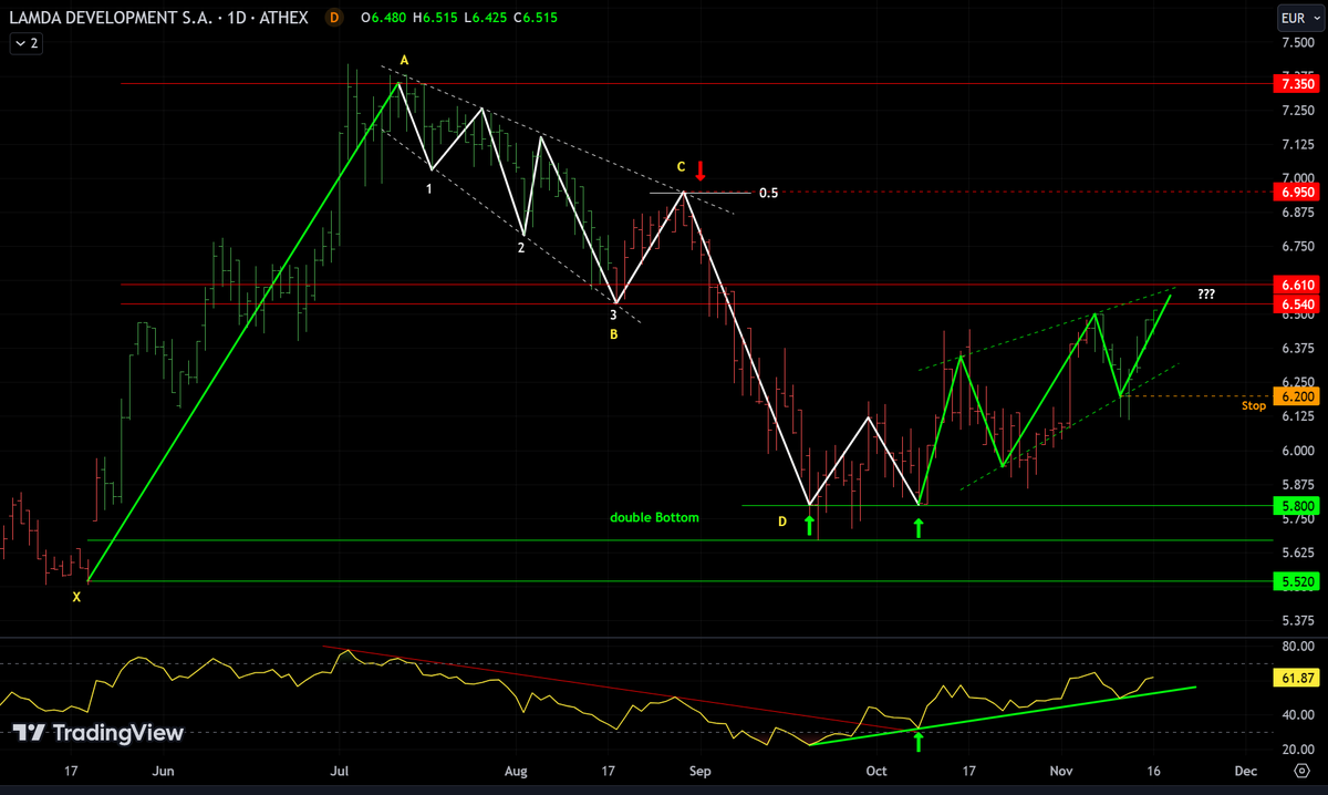 AnastasiosGe's tweet image. #Lamda #LMDr #LamdaDevelopment #GReek #StockMarket #HarmonicPriceStructures 1D update