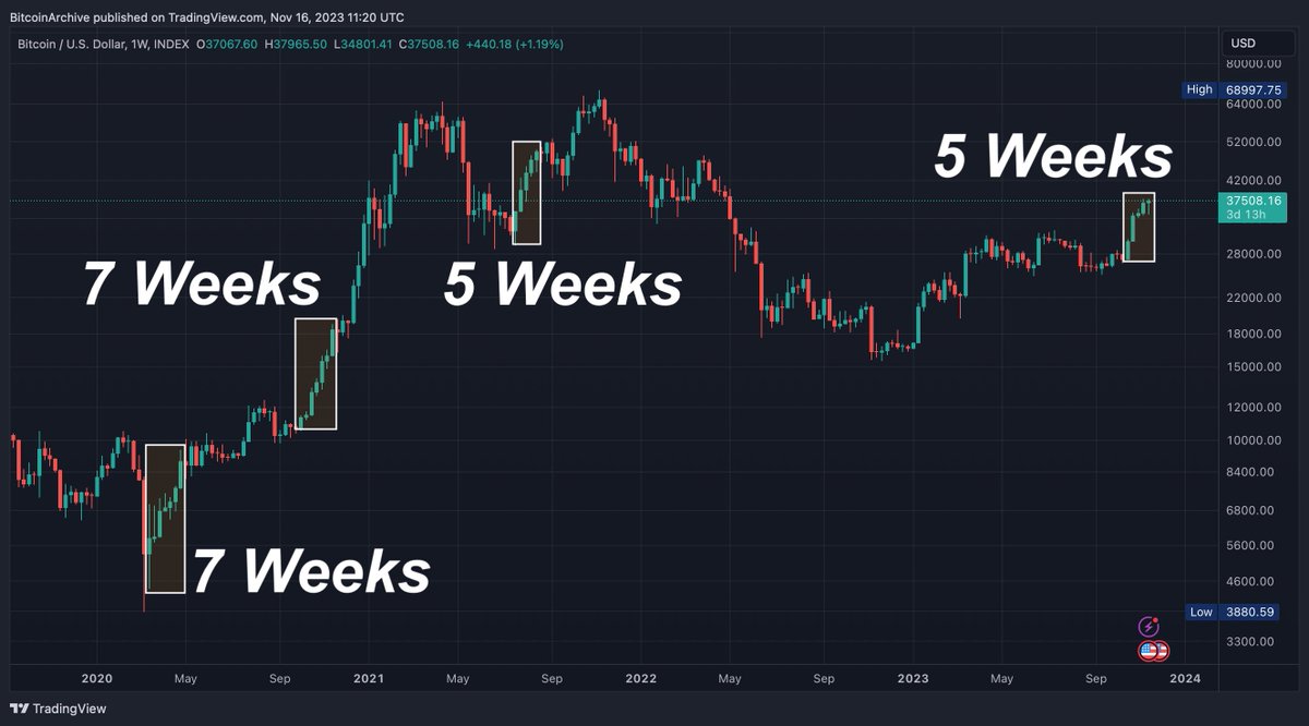 BitcoinArchive's tweet photo. NEW: #Bitcoin is up for the 5th week in a row for the first time since the bull market 2.5 years. https://t.co/OQWjsDLkcL