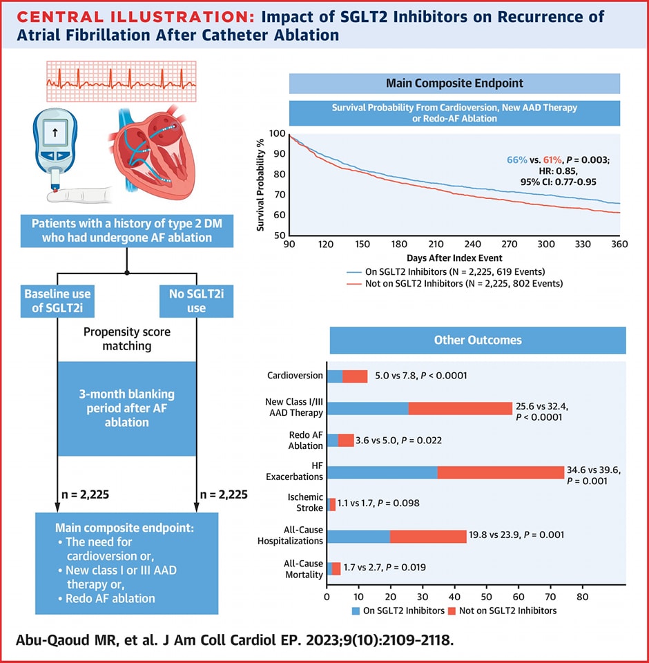 Use of SGLT2-Is in patients with type 2 DM is associated with a lower risk of arrhythmia recurrence after AF ablation and thence a reduced need for cardioversion, AAD therapy, or re-do AF ablation. bit.ly/40rkoOm
@JACCJournals
#JACCCEP #SGLT2i #T2D #AFib #epAblation