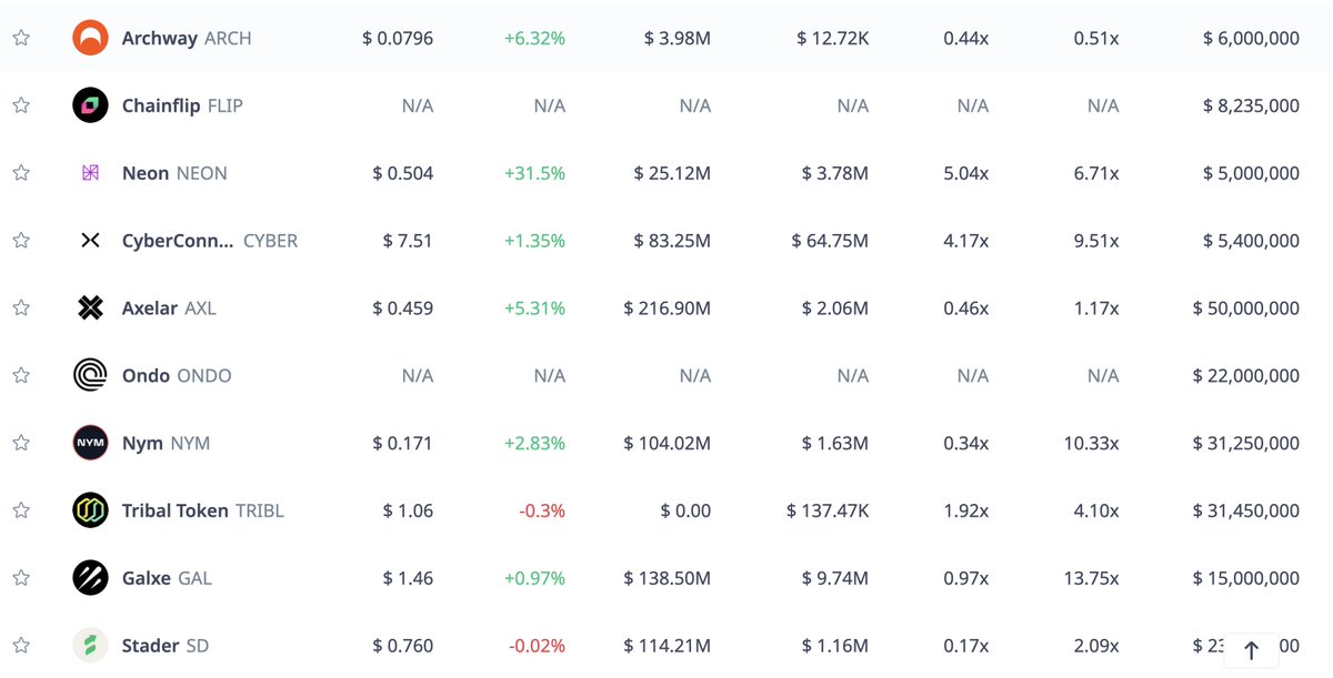 $SOL went 1180x from its ICO price in the last bull market.

$SOL was initially launched on CoinList.

The next opportunity like $SOL could again emerge from CoinList.

It's high time to look into some of the best Coinlist token launches of recent times.

THE ULTIMATE ALPHA 🧵