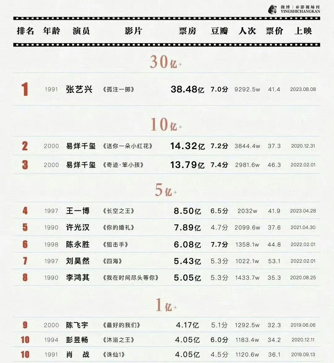 Top 10 box office list of 90s-00s male actors:
[single film + first billing]

#ZhangYixing - 3.8B
#YiYangQianxi - 1.4B , 1.3B
#WangYibo - 850M
#XuGuanghan - 789M
#ChenYongsheng - 608M
#LiuHaoran - 543M
#LiHongqi - 505M
#ChenFeiyu - 417M
#PengYuchang - 405M
#XiaoZhan - 405M