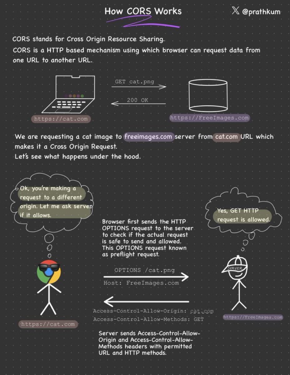 Prathkum's tweet photo. Two things developers hate the most:

1. Meetings that could've been an email
2. CORS 

We'll talk about the first one later but let's see what CORS is.

Stands for Cross-Origin Resource Sharing.

It is a security feature implemented by web browsers that controls how web pages from one domain can request resources hosted on another domain.

Browsers generally have a Same-Origin Policy, which means requesting data from the same origin is allowed but requesting data from another URL will throw an error.

But why so? Due to security reasons.

This policy restricts the web page's ability to access data or resources from other origins to prevent potential security vulnerabilities, like cross-site scripting (XSS) attacks.

How to make a Cross-Origin request?

When the browser makes a cross-origin request, it will add an ‘Origin’ header that states the scheme(protocol), domain, and port number.

In return, the server responds with Access-Control-Allow-Origin — specifying the allowed origin(s). It can be set to a specific origin, "*", or omitted.

However, HTTP requests other than GET, POST, and HEAD require a preflight request before making an actual Cross-Origin request.

A preflight request is nothing but an OPTIONS HTTP request to check if the actual request is allowed.

The server responds with an ‘Access-Control-Allow-Methods’ header which states the HTTP Methods allowed to be used by the origin.

CORS is confusing but necessary for security.

It's nothing but a combination of HTTP headers, preflight requests, and browser checks to control and allow safe cross-origin requests while maintaining the security of web applications.