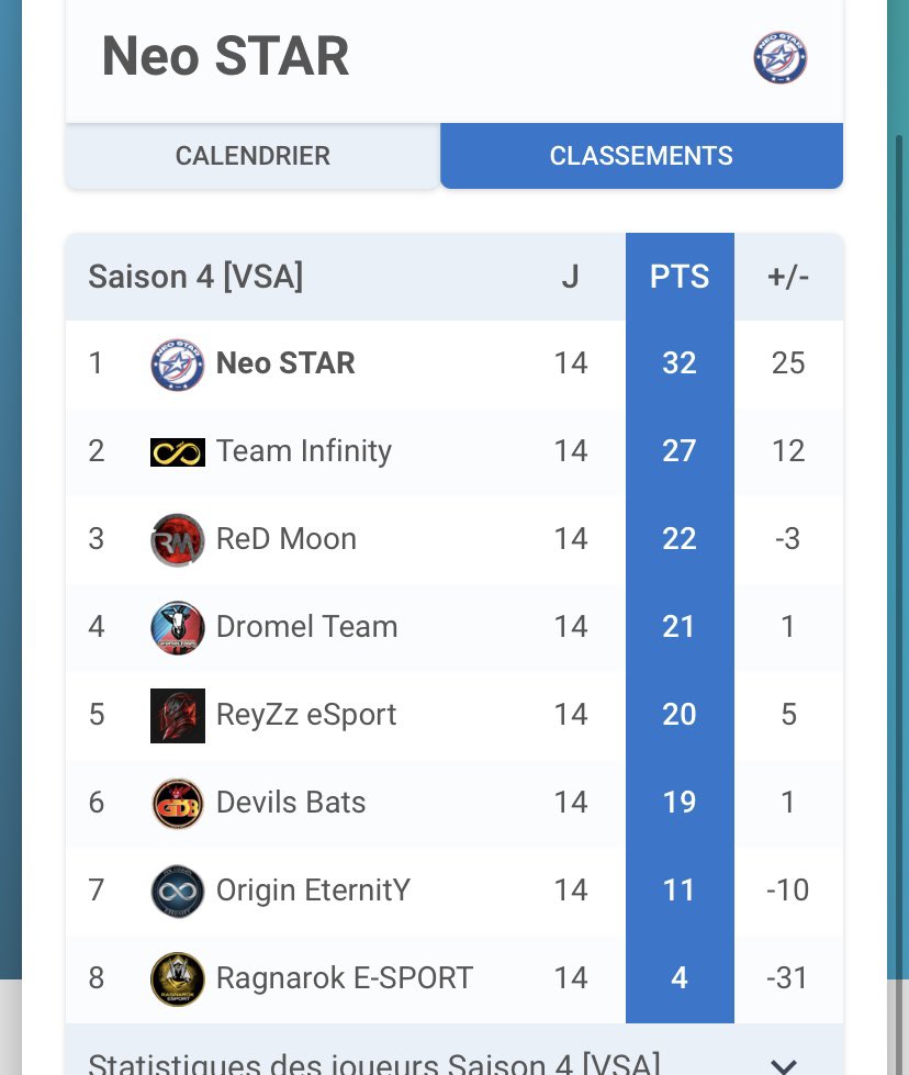 Syndicate (@syndicate_cp) on Twitter photo Félicitations à toute l’équipe pour le titre de champion de division 1 VSA 🏆
Gg aux adversaires également pour les rencontres très intéressantes
Vamos la Neo 🔥🔥🔥🏆
Keep Working ⚽️
<a href="/VirtualSoccerA/">Virtual Soccer Arena</a> Félicitations à toute l’équipe pour le titre de champion de division 1 VSA 🏆
Gg aux adversaires également pour les rencontres très intéressantes
Vamos la Neo 🔥🔥🔥🏆
Keep Working ⚽️
<a href="/VirtualSoccerA/">Virtual Soccer Arena</a>