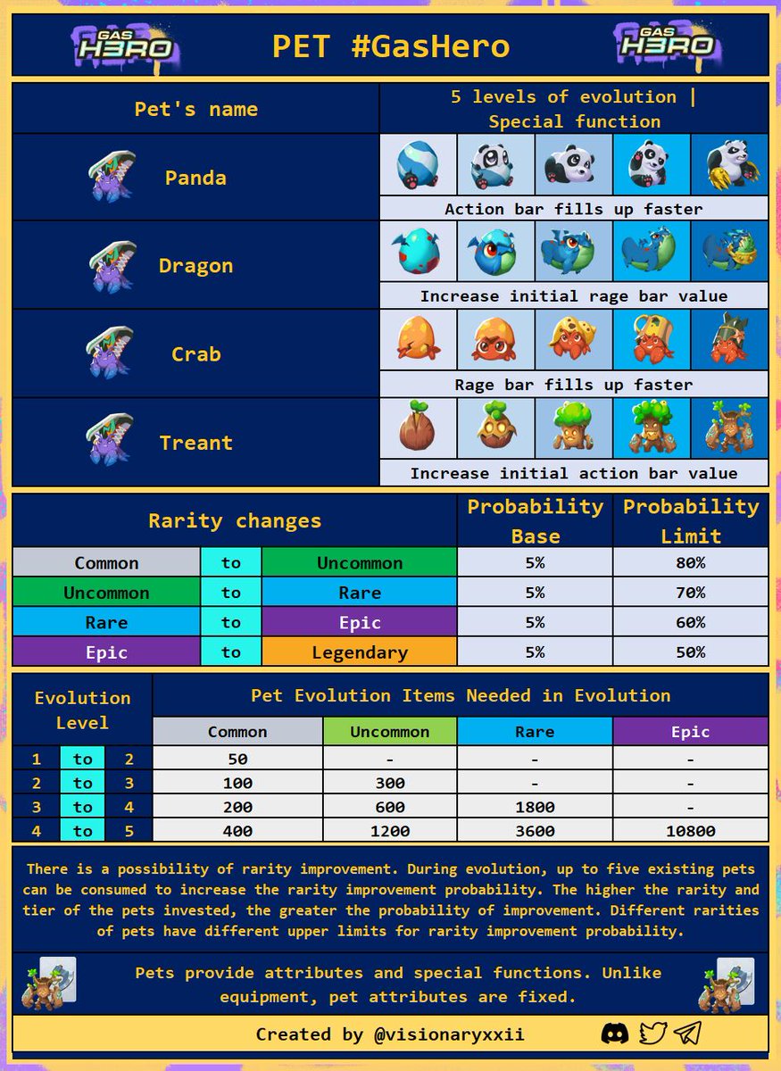 #GasHero Weapons and pets ⚔️🐼 Waiting for community test... More tables in profile. @GasHeroOfficial @Mable_Jiang @johnnyL37020770 @valmts @Atitovva @TatsianaSTEPN @SortaSage @agocripto @iuriibetin @CioSilv @daft_crypt @k2g_STEPN @Lion_STEPN @FEIlXIE @MishaFYI