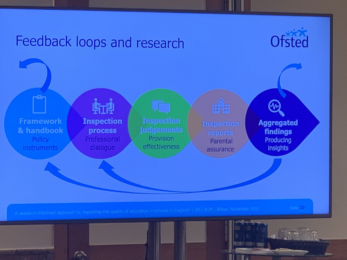 SiciIn's tweet photo. Interesting keynote address ‘A research-informed approach to inspecting the quality of education in schools in England ‘ by Richard Kueh (Öfsted) #inspection #education #Educación #ofsted #research #bilbao @Ofstednews https://t.co/gLMuS5I1L2