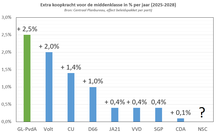 De schaamteloosheid waarmee rechtse partijen als NSC &amp; VVD steeds over de middenklasse beginnen is echt stuitend. 

De cijfers van het <a href="/CPBnl/">Centraal Planbureau</a> laten duidelijk zien. Hoe rechtser de partij, hoe slechter de middenklasse af is.