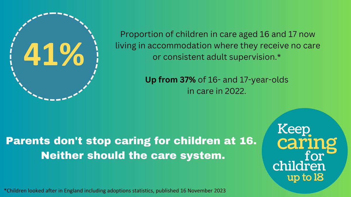 NEW: 41% of older children in care in England now live in care-less accommodation. When we were in the High Court in 2022, government (backed by care review's interim report) stressed that 'some' children in care aged 16 & 17 are 'ready for independence'. *41% is not some*