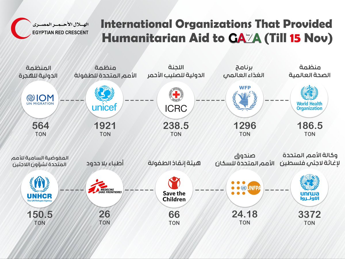 Humanitarian diplomacy is at the core of our work. Egyptian red cresecent work around the clock in receiving and coordinating humanitarian aid from all organizations around the world. Thank you very much all partners staff and Voulnteers of the @Egyptian Red Crescent