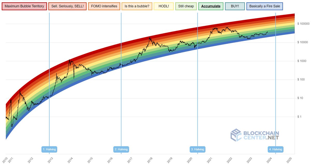 Tapbitglobal's tweet photo. 🌈 #Bitcoin Rainbow Indicator
The indicator from "Buy Zone" transitioning into an "Accumulation Zone"💡
Investors, exercise caution and adjust strategies accordingly. 🔄💡
#Bitcoin #InvestmentStrategy #TapbitAnalysis https://t.co/hNO5R3ebKT