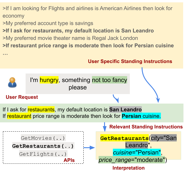 nikita_moghe's tweet photo. 🚨 New paper alert! 🚨
We all know that LLMs can be integrated with tools and they can be personalised through clever prompts or more recently "custom instructions"? 
But what happens when we evaluate these instructions more systematically?
https://t.co/AyrT3mW3h9
(1/N) https://t.co/17owdT01qE