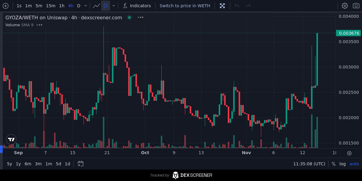 userivanX's tweet image. Good morning! I woke up 1.5hrs ago and while enjoying my coffee I casually made $2.000 with $GYOZA 🙃 The marketcap may be 2x since the last time I posted, but y&apos;all better start listening soon - $GYOZA is still sooooooo cheap!
 THE BEST TEK IN THE GAME !!!

I V over and out
