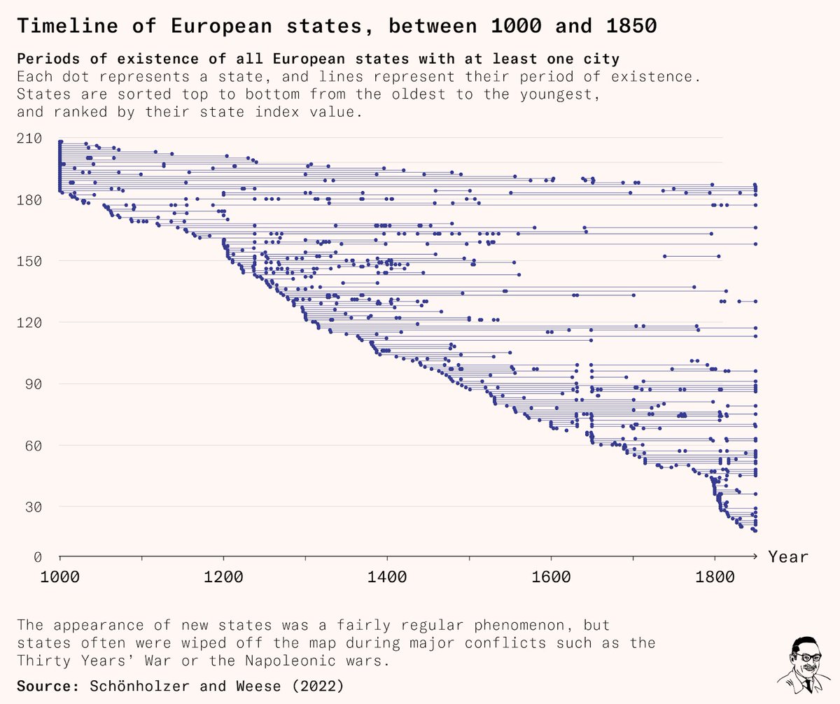Most European states that existed in 1000 AD were wiped out. In order to survive, states had to evolve and improve – introduce parliaments, property rights, and adopt military technology. Competition bred improvement.

worksinprogress.co/issue/the-entr…