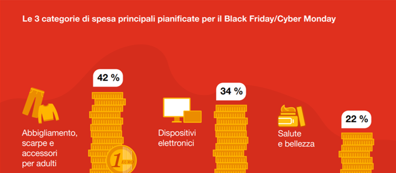 eandreetta's tweet photo. Cresce del 19% il carrello degli italiani durante il #BlackFriday e il #CyberMonday: prevista una spesa media di 232 euro rispetto ai 194 euro spesi nel 2022. Quattro italiani su cinque sono interessati a fare acquisti durante i #saldi. 
https://t.co/9M8PcdHdWq https://t.co/7m5HhEWVnR