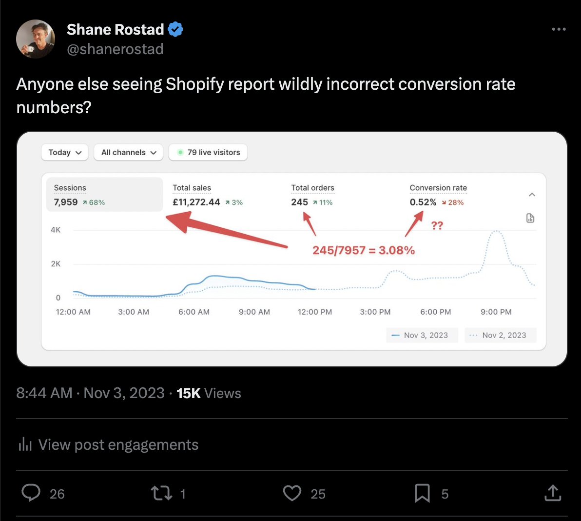 shanerostad's tweet image. I&apos;m very disappointed in Shopify right now

On October 31st they quietly pushed a change that would *stop data collection* on all customers in EU + UK unless they clicked &quot;allow cookies&quot; by DEFAULT.

No warning, only a small note in their developer changelog...

For one store, we…