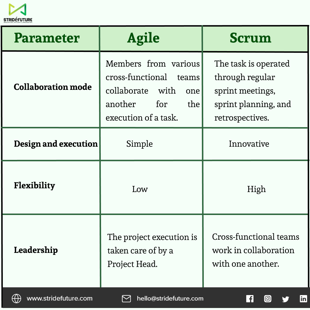 StridefutureT's tweet photo. Agile vs. Scrum: Demystifying the dynamics of flexibility and structure in project management! 💡
.
.
#agile #scrum #projectmanagement #agilemethodologies #scrummaster #scrummethod #scrumframework #agilemethodology #agileprojectmanagement https://t.co/EDlIwxK6kW