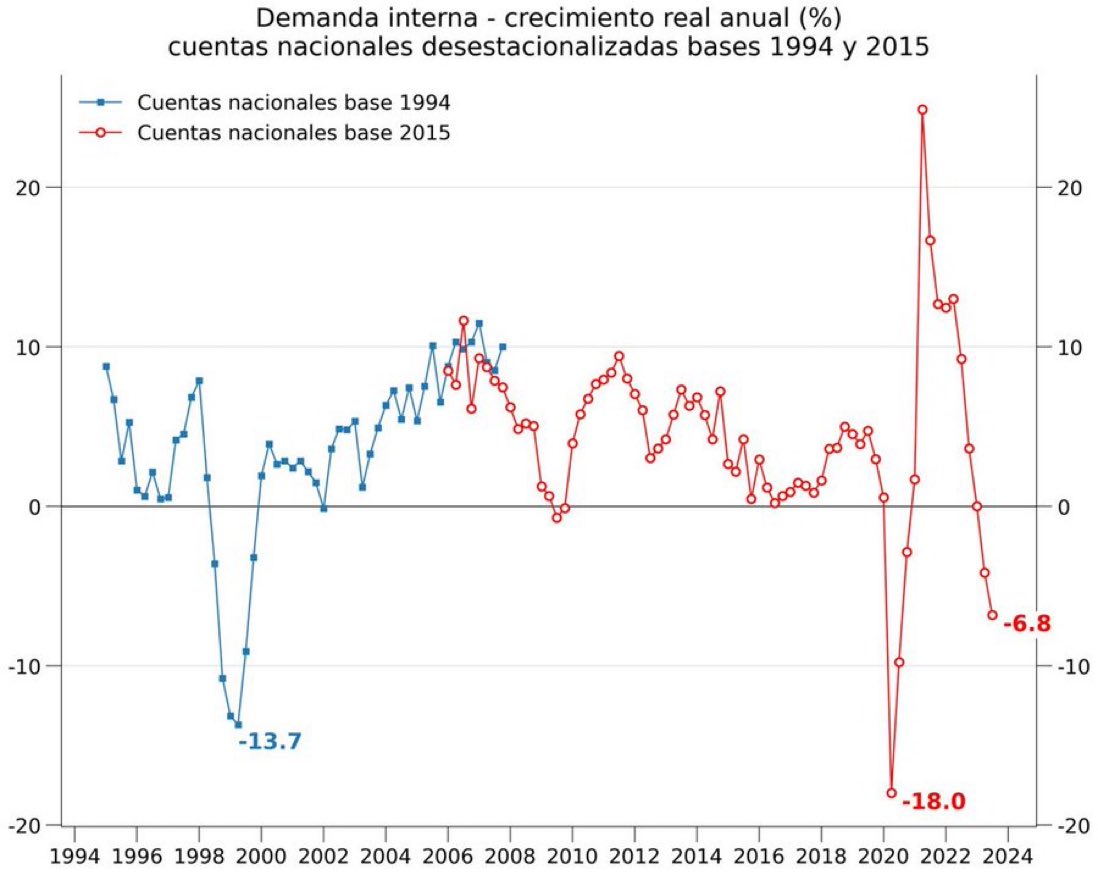 risierra88's tweet photo. Está caída no es culpa de la regla fiscal. Será por la falta de confianza generada por medidas y mensajes anti empresas?Precios de gasolina y altos tributos entre otros que genera alta inflación? Cambios de reglas de juego? Pésima ejecución de pptos públicos?Inseguridad rampante? https://t.co/LxmpmKS9WU