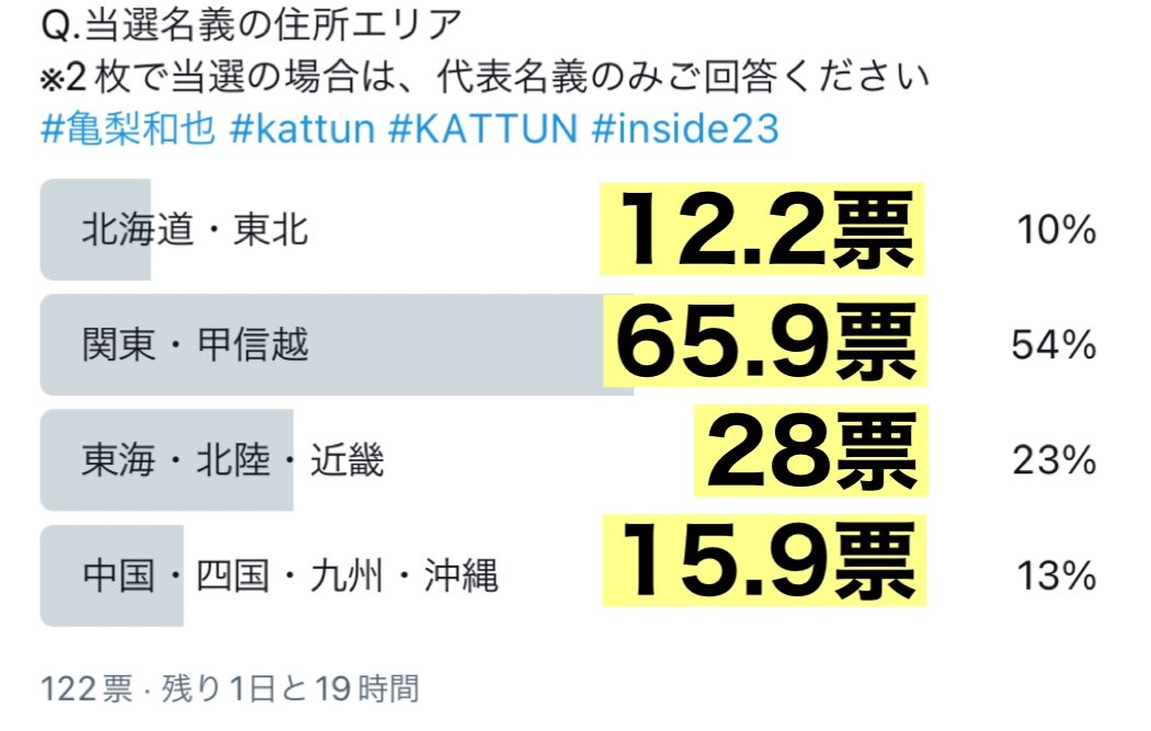 kkkk_memomemo's tweet photo. 先の質問で"当選"を選択された合計票数（118）と若干の誤差はありますが、名義の住所エリアと会員番号はそれぞれ画像の通りとなりました。（小数第二位は四捨五入）
こちらも同行者の方もご回答されている可能性があるため目安でご覧ください。
会員番号は早番の方の当選が圧倒的の割合…？🤔 https://t.co/1mDQk9MZh0
