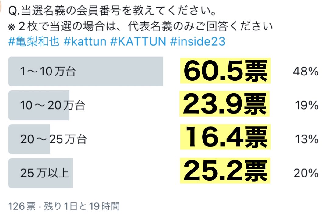 kkkk_memomemo's tweet photo. 先の質問で"当選"を選択された合計票数（118）と若干の誤差はありますが、名義の住所エリアと会員番号はそれぞれ画像の通りとなりました。（小数第二位は四捨五入）
こちらも同行者の方もご回答されている可能性があるため目安でご覧ください。
会員番号は早番の方の当選が圧倒的の割合…？🤔 https://t.co/1mDQk9MZh0