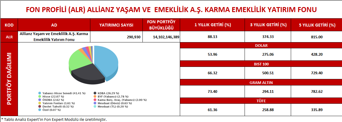 FonbulPlus's tweet photo. ALLİANZ YAŞAM VE EMEKLİLİK A.Ş. KARMA EMEKLİLİK YATIRIM FONU FON PROFİLİ #ALR
* #ALR portföy büyüklüğü en büyük 6. emeklilik fonudur.
DETAY : https://t.co/LtqQOetGZz
#ALR #FON #EMEKLİLİK #EMEKLİLİKFONLARI #EYF