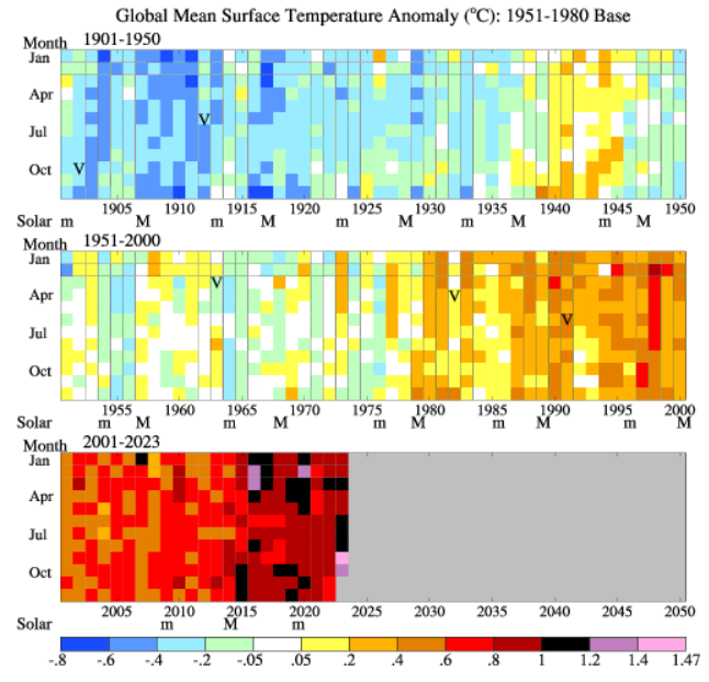 The 12-month average temperature will soon go through the (ΔT +1.5°C) roof! 

The final months of 2022 and the first of 2023 were relatively cold, and the next 6–7 months will likely all be record shattering hot: