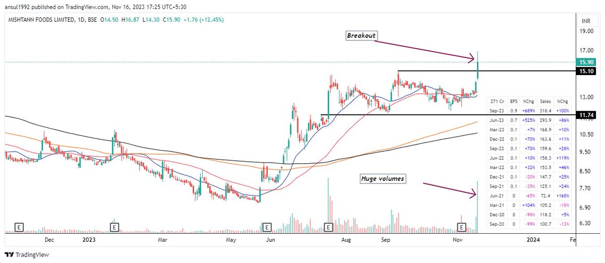 ansul92's tweet image. #MISHTANN given #breakout today.Up 12% backed by wonderful earnings &amp;amp; institutional support.

@kuttrapali26 @KommawarSwapnil