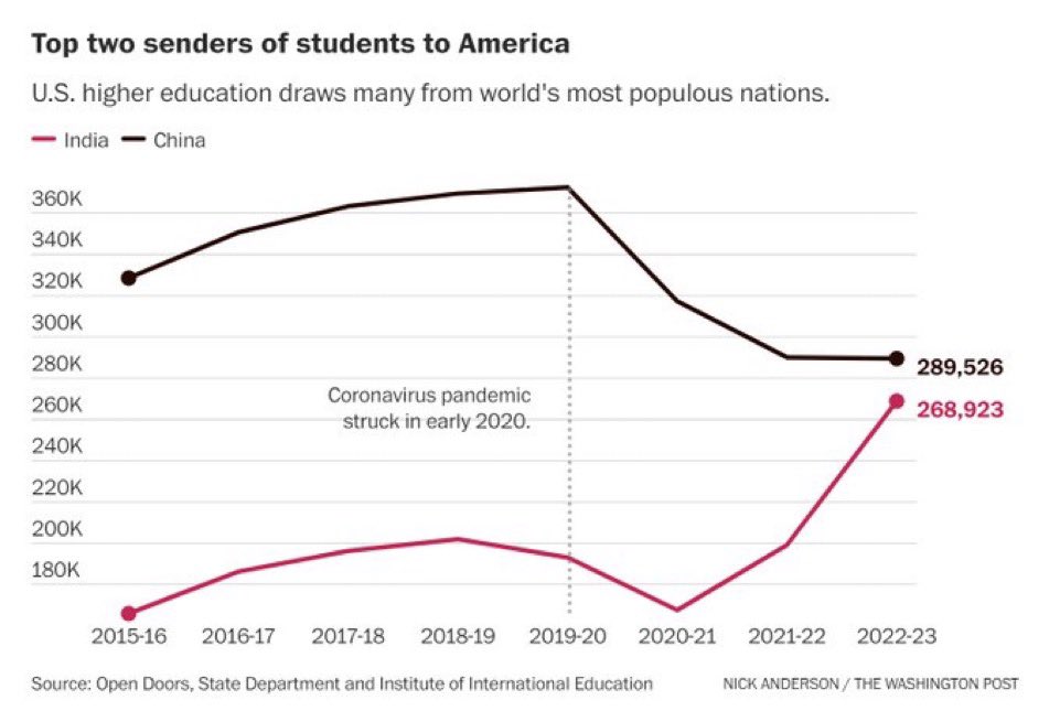 StevenRatner's tweet photo. The number of international students from India at U.S. universities has skyrocketed over the last three years.

CC: @washingtonpost https://t.co/kxpukCjfZB