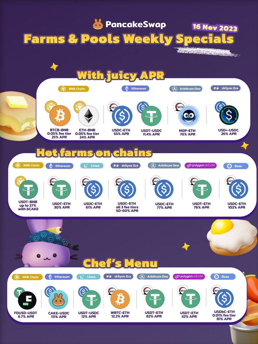 PancakeSwap's tweet photo. 🌼🌟 No more tending to fields; we're bringing the best of the harvest to your plate! Embark on our Weekly Specials – a distinctive food adventure! 🍲

💓 Check out what's cooking this week! 🍜
https://t.co/YTpjonpv5X

🔔 NOTE: The "Weekly Highlights" mentioned are solely for your information and should not be seen as investment advice. Always do comprehensive research and understand your risk levels before making investment choices.