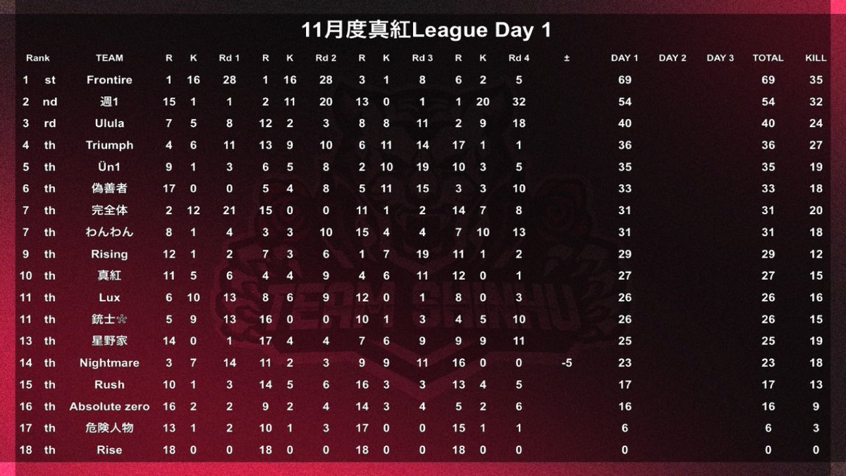 turf_channel's tweet photo. 11月度 "真紅League"《Day2》

▽配信はこちら
https://t.co/rSLpbJZlTA

11/16 22:00~
🥇Frontire 69pt
🥈週1 54pt
🥉Ulula 40pt

開幕2連KO『Frontire』を止めるのはどこだ!?

最終安地を見事に当てた方には 1000Payプレゼント!?
詳細はリプ欄をチェック👀

実況 ターフ
解説 たぁぼぉ https://t.co/QknlxzKMaX