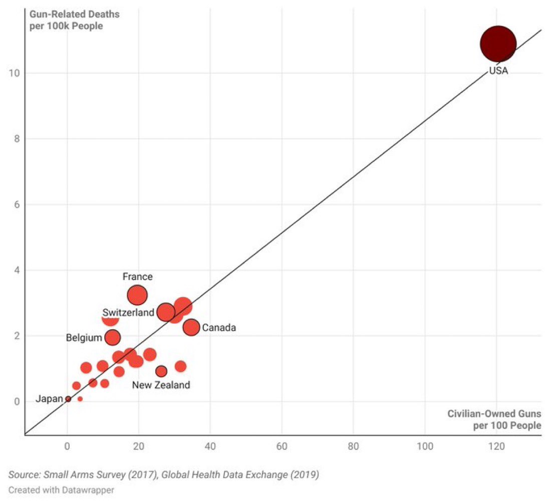 StevenRatner's tweet photo. The House GOP just voted to prevent the CDC from studying gun deaths and injuries. Hmm...I wonder why? https://t.co/dj2B0Y0i8o