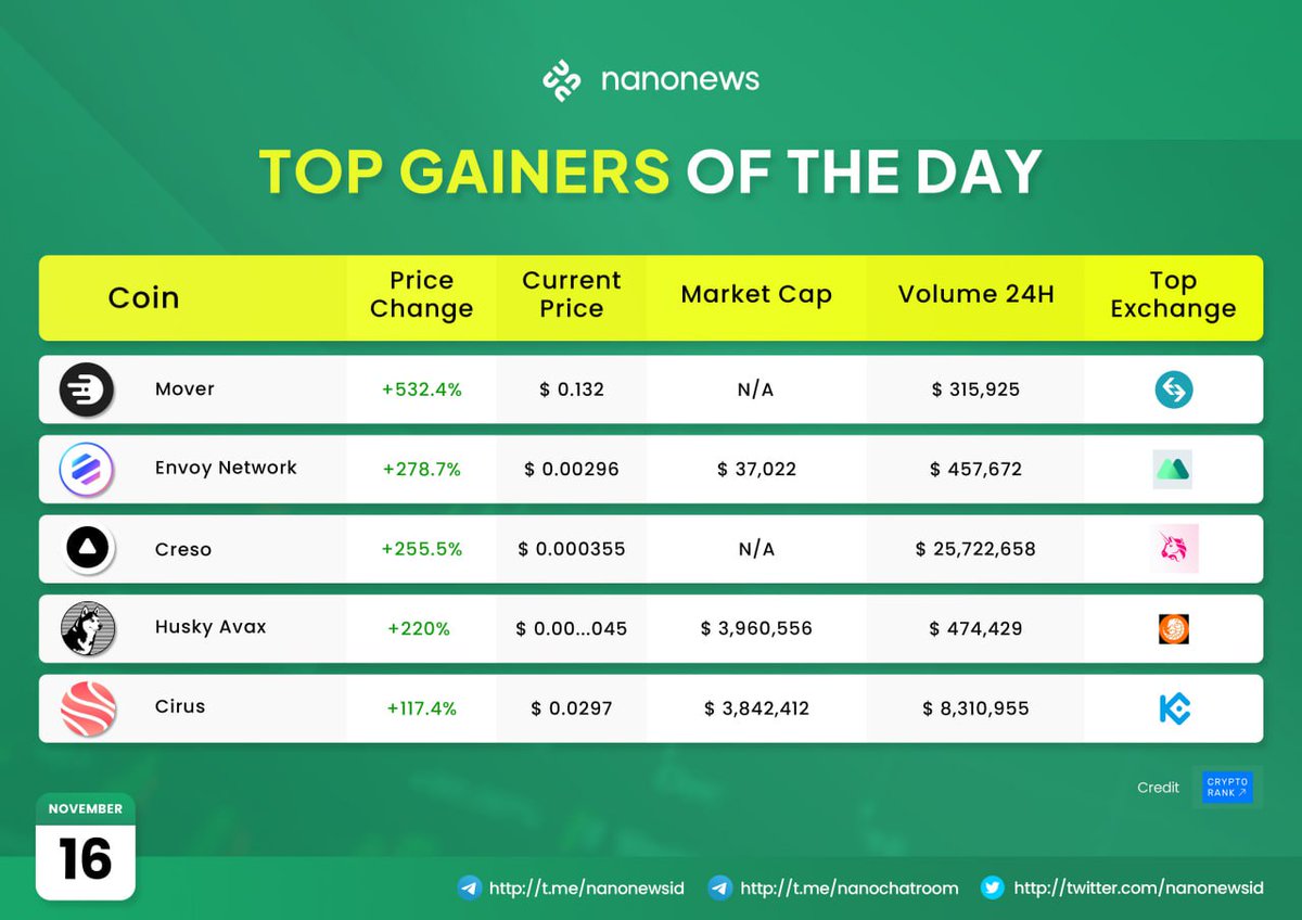 Peraih Top Hari Ini!
Sumber: cryptorank.io!

$MOVER $ENV $CRE $HUSKY $CIRUS ✨🚀