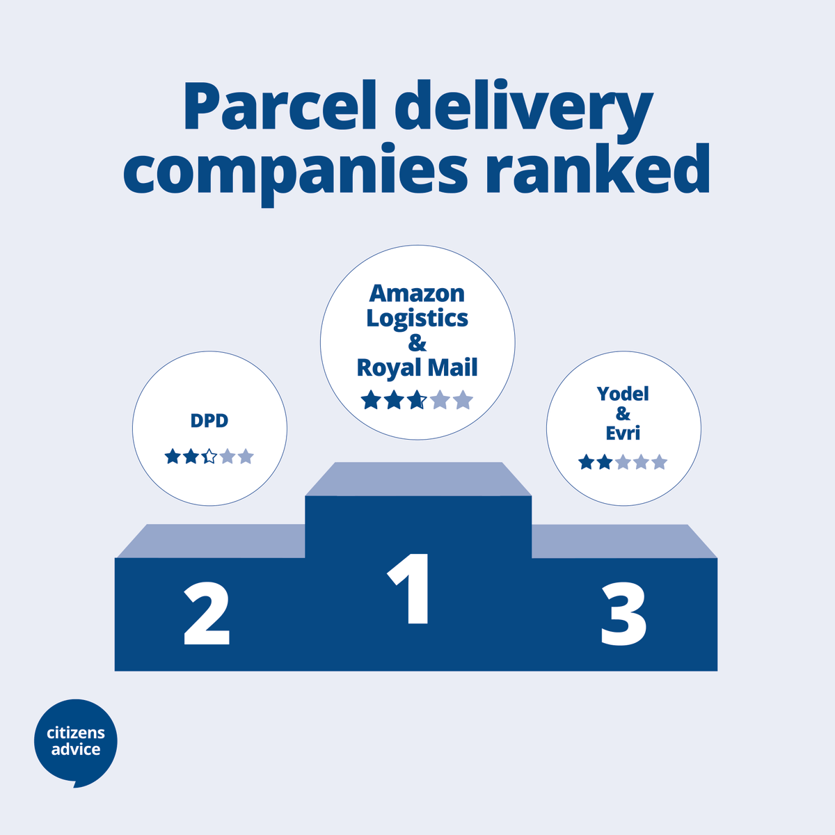 Our #parcel league table is in. 

@Amazon and <a href="/RoyalMail/">Royal Mail</a> tied in first place with only 2.75 stars, Yodel and Evri tied last place with 2 stars ⭐⭐

We saw poor performance across the board, with all 5 scoring under 3 stars. 

Here’s how they ranked 👇
wearecitizensadvice.org.uk/parcel-compani…