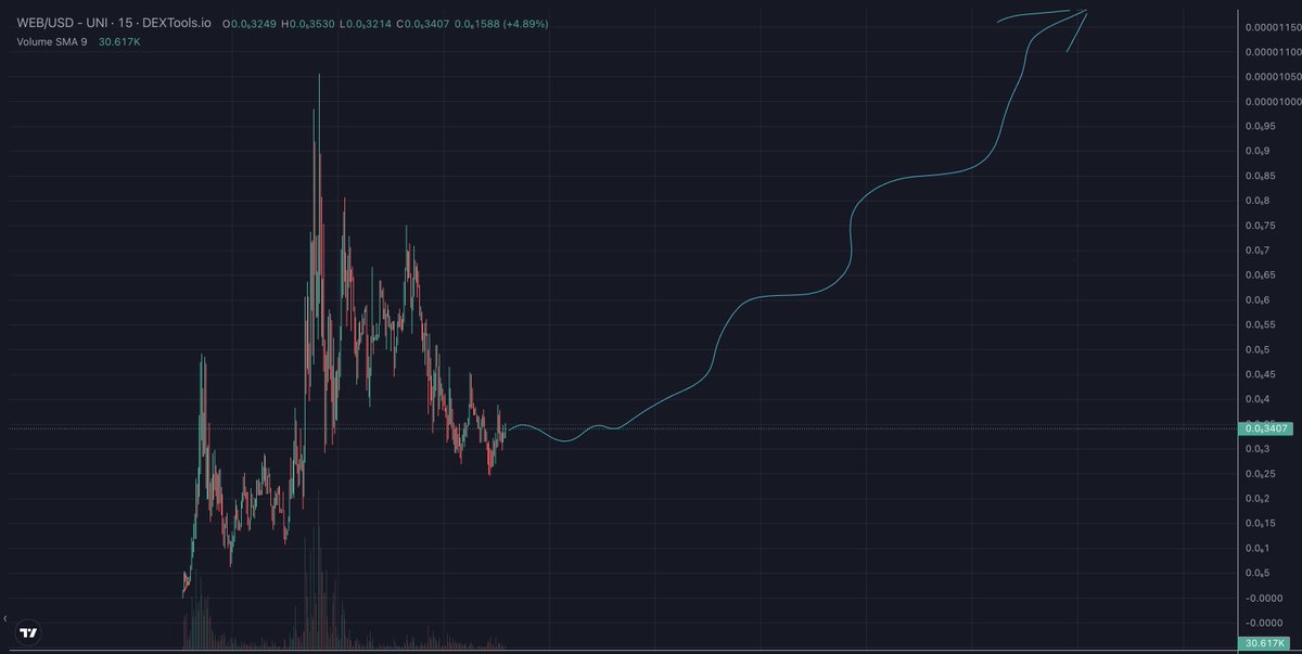 $GROK I faded in first big dip.. to 5M$ MCap, but $WEB I will not fade... at 3M$ MCap.. $WEB will moon... volume was to high. $GROK vs $WEB 👇🏻