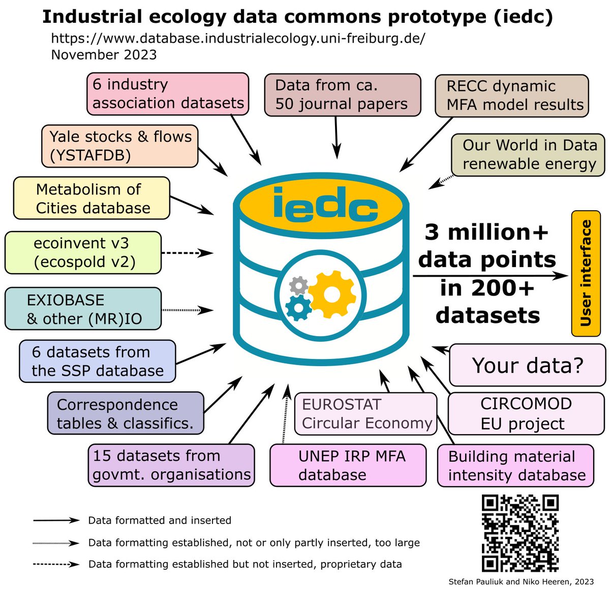 Exciting update from #iedc! 🌐 Over 3M data points from 200 datasets 📊 Future of data exchange in #sustainability 💡 New: +10 journal papers, EUROSTAT CE, and OWID & new search interface! ➡️ …ase.industrialecology.uni-freiburg.de Read more: is4ie.org/announcements/… #openscience #opendata